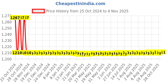 moglix.com Dolphy Plastic Black Multifold Mini Hand Towel Paper Dispenser, DPDR0002 dolphy Price History Graph from 25 Oct 2024 to 3 Nov 2025