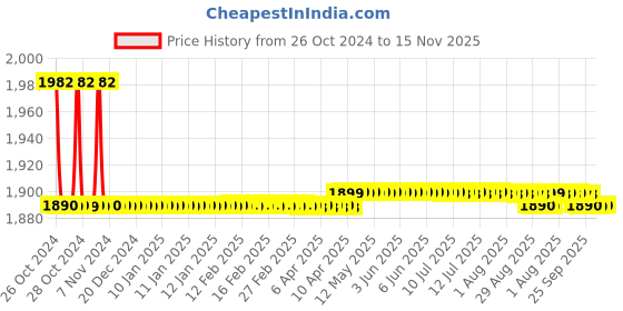 moglix.com Dolphy Plastic White Multifold Hand Towel Paper Dispenser, DPDR0014 dolphy Price History Graph from 26 Oct 2024 to 15 Nov 2025