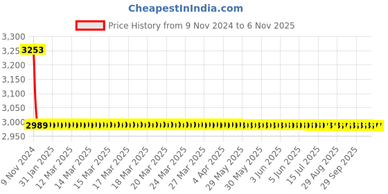 moglix.com Dolphy Smart Touchless Automatic Motion Sensor Faucet Adapter, DAST0021 dolphy Price History Graph from 9 Nov 2024 to 3 Nov 2025