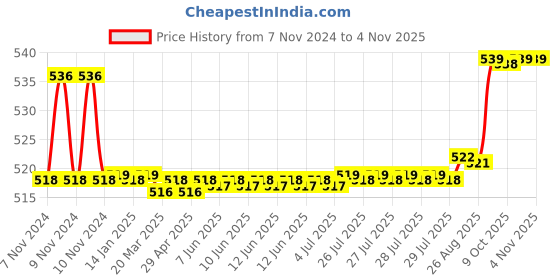 moglix.com Dolphy Stainless Steel Round Retractable Cloth Liner, DCLN0001 dolphy Price History Graph from 7 Nov 2024 to 4 Nov 2025