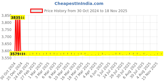 moglix.com Dolphy Stainless Steel Wall Mount L Shaped Support Grab Bar, DHGB0018 dolphy Price History Graph from 30 Oct 2024 to 18 Nov 2025