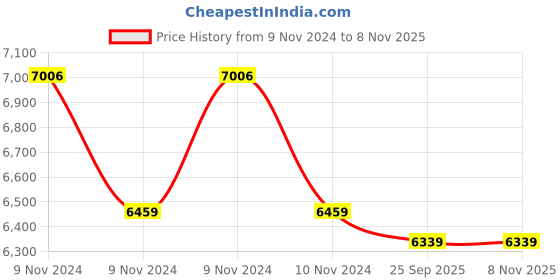 moglix.com Dolphy Stainless Steel Wall Mounted Foldable Support Toilet Grab Bar, DHGB0011 dolphy Price History Graph from 9 Nov 2024 to 7 Nov 2025