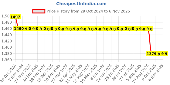 moglix.com Dolphy White LED Automatic Aerosol Perfume Dispenser, DAPD0008 dolphy Price History Graph from 29 Oct 2024 to 6 Nov 2025