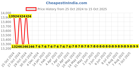 moglix.com DOM 16 Nm Gun Type Screw Driver, DTS 777 dom Price History Graph from 25 Oct 2024 to 15 Oct 2025