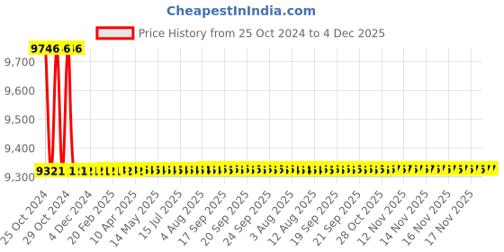 moglix.com DOM 4 Inch Angle Grinder, DTG 511 dom Price History Graph from 25 Oct 2024 to 4 Dec 2025