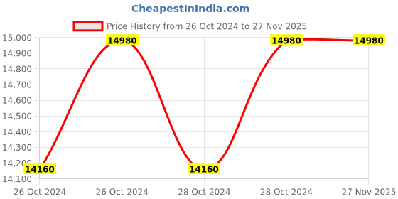 moglix.com DOM 4 mm Hydraulic Oil Free Riveter, DTP 345 dom Price History Graph from 26 Oct 2024 to 27 Nov 2025