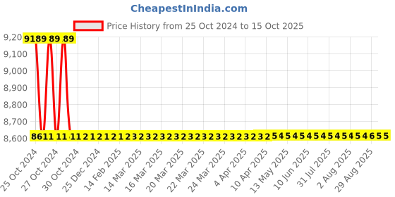 moglix.com DOM 4400 Blows Per Min Needle Small Scaler, DTN 922 dom Price History Graph from 25 Oct 2024 to 15 Oct 2025