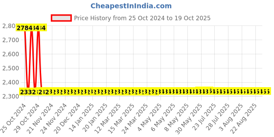 moglix.com DOM 6 mm Straight Type Aluminium Die Grinder, DTG 311 DBB dom Price History Graph from 25 Oct 2024 to 18 Oct 2025