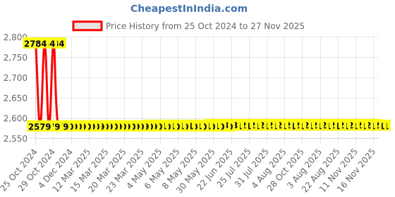 moglix.com DOM 6 mm Straight Type Aluminium Die Grinder, DTG 311 DBS dom Price History Graph from 25 Oct 2024 to 27 Nov 2025