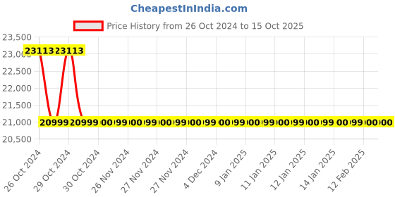 moglix.com DOM 7 Inch Knob Type Angle Grinder, DTG 514 dom Price History Graph from 26 Oct 2024 to 15 Oct 2025