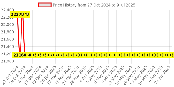 moglix.com DOM M4 Gun type Nut Insert Tool, DTN 811 dom Price History Graph from 27 Oct 2024 to 9 Jul 2025