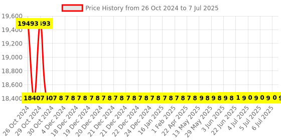 moglix.com DOM M5 Gun type Nut Insert Tool, DTN 811 dom Price History Graph from 26 Oct 2024 to 7 Jul 2025
