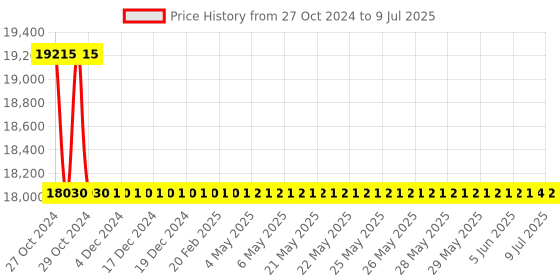 moglix.com DOM M6 Gun type Nut Insert Tool, DTN 811 dom Price History Graph from 27 Oct 2024 to 9 Jul 2025