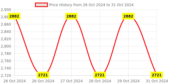 moglix.com DOM Spring Balancer, DTS 061 dom Price History Graph from 26 Oct 2024 to 31 Oct 2024