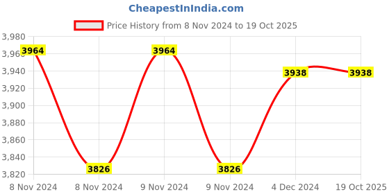 moglix.com Dominion Care 3-1 Walking Machine with Infrared Light &a; Timer for Daily Execise &a; Weight Loss, Corded Electric dominion care Price History Graph from 8 Nov 2024 to 18 Oct 2025