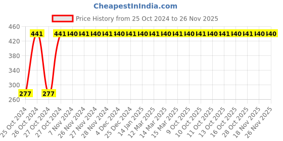 moglix.com Dominion Care 80kg Double Spring Tummy Trimmer Exerciser, 37DZRH7GRY6 dominion care Price History Graph from 25 Oct 2024 to 25 Nov 2025