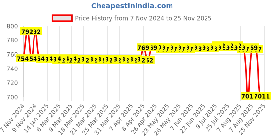 moglix.com Dominion Care Red Dolphin Infra Ray Hammer Full Body Massager with 3 Attachment dominion care Price History Graph from 7 Nov 2024 to 24 Nov 2025