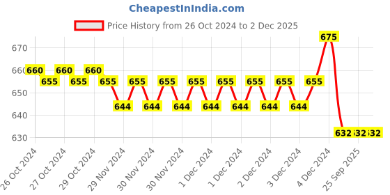 moglix.com Dominion Care Relaxand Spin Tone Handheld Body Massager with Vibration, Corded Electric dominion care Price History Graph from 26 Oct 2024 to 2 Dec 2025