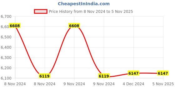 moglix.com Dominion Care Silver &a; Red Bcm Full Body Oxygen &a; Blood Circulation Massager Machine with Infrared dominion care Price History Graph from 8 Nov 2024 to 4 Nov 2025