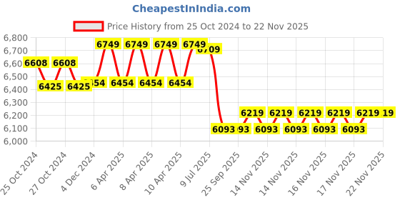 moglix.com Dominion Care White Oxygen Blood Circulation Massager Machine with Powerful Vibration Therapy dominion care Price History Graph from 25 Oct 2024 to 22 Nov 2025