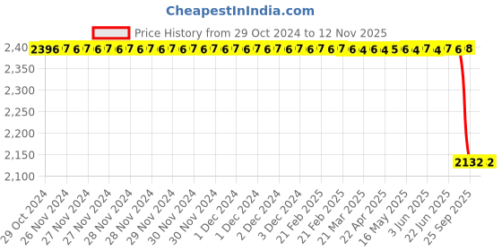 moglix.com Donaldson 10 inch Cellulose Air Filter Primary Finned, P181050 donaldson Price History Graph from 29 Oct 2024 to 11 Nov 2025