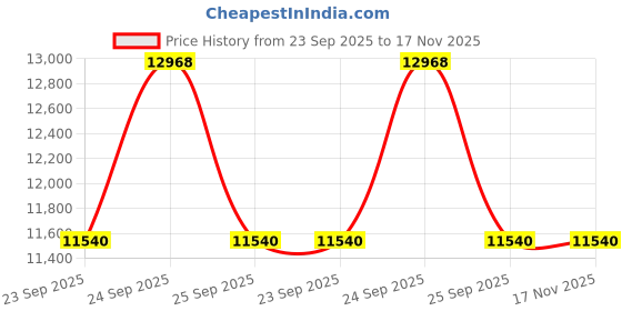 moglix.com Donaldson 17.07 inch Primary Air Filter Special, P785520 donaldson Price History Graph from 23 Sep 2025 to 17 Nov 2025