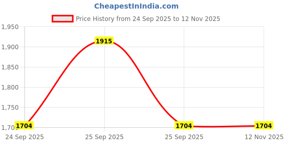 moglix.com Donaldson 3.34 inch Round Primary Air Filter, P528220 donaldson Price History Graph from 24 Sep 2025 to 12 Nov 2025