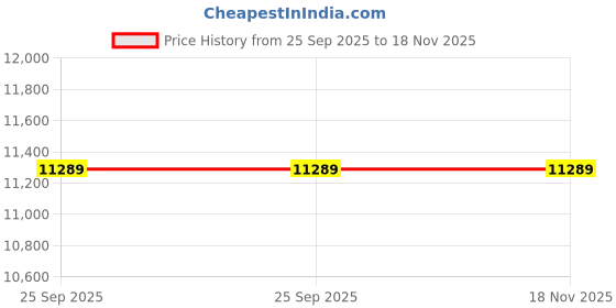 moglix.com Donaldson 5.51 inch Elbow 90 deg OD-OD P207365 donaldson Price History Graph from 25 Sep 2025 to 17 Nov 2025