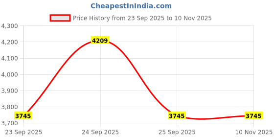 moglix.com Donaldson 6.22 inch Spin-On Fuel Filter Water Separator, P954925 donaldson Price History Graph from 23 Sep 2025 to 10 Nov 2025