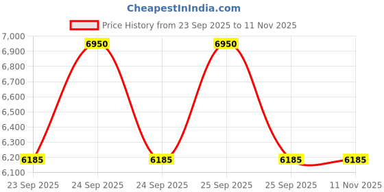 moglix.com Donaldson 6.22 inch  Spin On Fuel Filter Water Separator,  Synthetic P502594 donaldson Price History Graph from 23 Sep 2025 to 11 Nov 2025