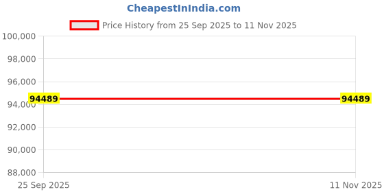 moglix.com Donaldson A112078 Air Cleaner EBA Konepac donaldson Price History Graph from 25 Sep 2025 to 11 Nov 2025