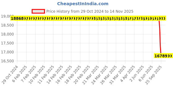 moglix.com Donaldson Air Filter Kit (P145701+ P145702), X006244 donaldson Price History Graph from 29 Oct 2024 to 13 Nov 2025