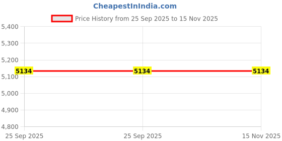 moglix.com Donaldson Air Filter Kit (P500918+ P500919), X009679 donaldson Price History Graph from 25 Sep 2025 to 14 Nov 2025