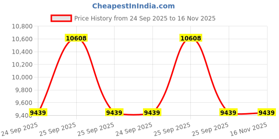 moglix.com Donaldson Air Filter Kit (P783543+P783544 ), X770684 donaldson Price History Graph from 24 Sep 2025 to 15 Nov 2025