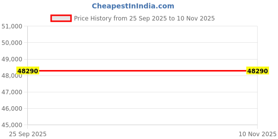 moglix.com Donaldson B100127 Air Cleaner XRB Cycloflow donaldson Price History Graph from 25 Sep 2025 to 10 Nov 2025