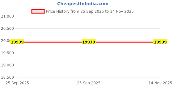 moglix.com donaldson Donaldsan 2.13 inch Round Primary Air Filter, P782261 donaldson Price History Graph from 25 Sep 2025 to 13 Nov 2025