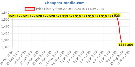 moglix.com donaldson DonaldsOn, P758715 Liquid Filter Kit (P502900+P502901) donaldson Price History Graph from 29 Oct 2024 to 9 Nov 2025
