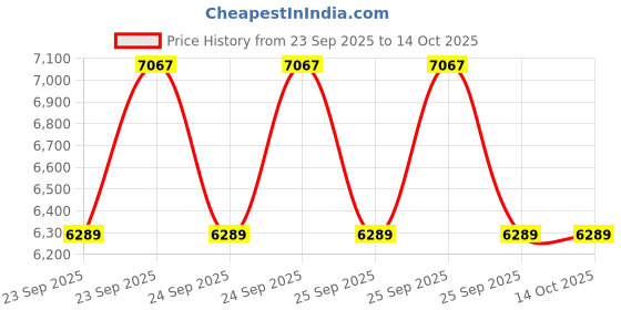 moglix.com Donaldson Duralite Black Air Filter, B105006 donaldson Price History Graph from 23 Sep 2025 to 13 Oct 2025