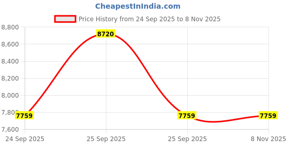 moglix.com Donaldson Fuel Filter Kit (P551026+P569758+P570619), P559121 donaldson Price History Graph from 24 Sep 2025 to 7 Nov 2025
