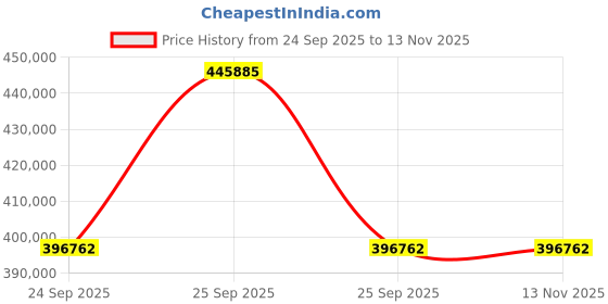 moglix.com Donaldson Oil Analysis Kit, X009329 donaldson Price History Graph from 24 Sep 2025 to 12 Nov 2025