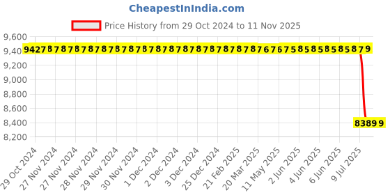 moglix.com Donaldson P105536 Elbow 90 Degree Rubber donaldson Price History Graph from 29 Oct 2024 to 10 Nov 2025