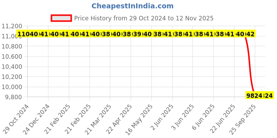 moglix.com Donaldson P208393 60.00 inch Stack Pipe Straight OD donaldson Price History Graph from 29 Oct 2024 to 11 Nov 2025