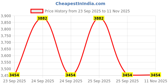 moglix.com Donaldson P502643 Spin-On Water Separator Fuel Filter donaldson Price History Graph from 23 Sep 2025 to 10 Nov 2025