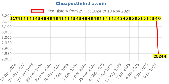 moglix.com Donaldson P505983-016-140 Air Filter Panel donaldson Price History Graph from 29 Oct 2024 to 10 Nov 2025