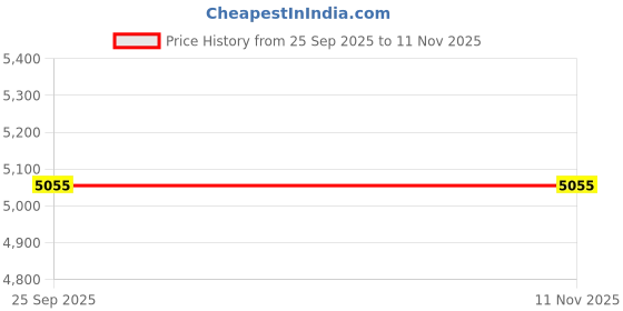 moglix.com Donaldson P777588 14.57 inch Cellulose Radialseal Primary Air Filter donaldson Price History Graph from 25 Sep 2025 to 10 Nov 2025