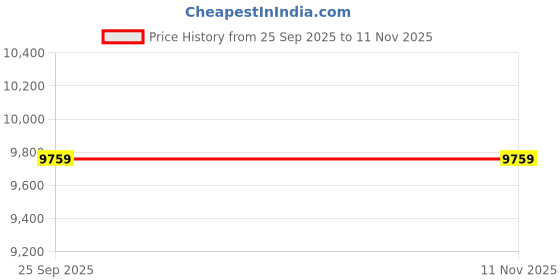 moglix.com Donaldson P785390 20 inch  Primary Radialseal Air Filter donaldson Price History Graph from 25 Sep 2025 to 11 Nov 2025
