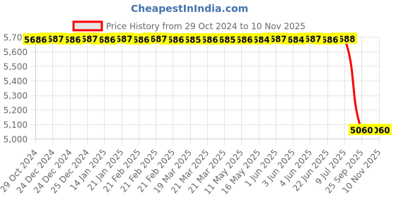 moglix.com Donaldson P951413 6 inch Air Dryer Spin On donaldson Price History Graph from 29 Oct 2024 to 9 Nov 2025