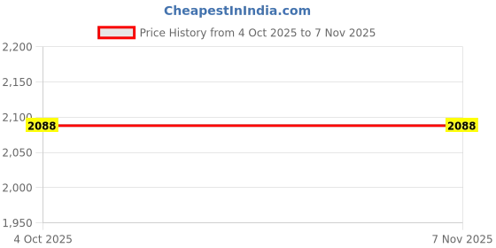 moglix.com Donaldson Round Air Primary Filter, P759103 donaldson Price History Graph from 4 Oct 2025 to 6 Nov 2025