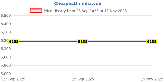 moglix.com Donaldson Stack Pipe, J024739 donaldson Price History Graph from 25 Sep 2025 to 15 Nov 2025