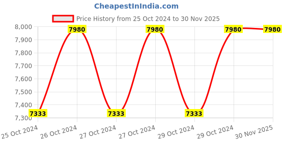moglix.com Dongcheng 1600W 16L Car Pressure Washer, DQW5.5/7 dongcheng Price History Graph from 25 Oct 2024 to 29 Nov 2025